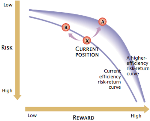 Trade-off between Risk Reduction and Cost/Reward