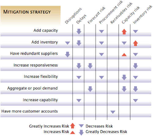 Effect of Risk Mitigation Strategies