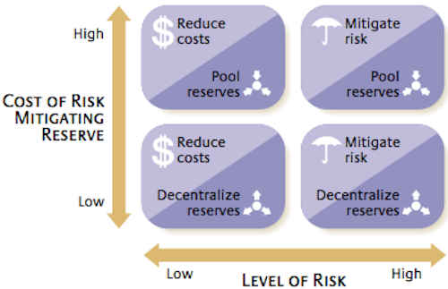 Risk Mitigation Strategies depending on the Level of Risk and the Cost of Risk Mitigation