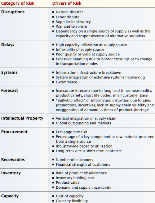 Risk Categories