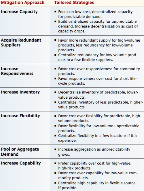 Strategies for Risk Mitigation