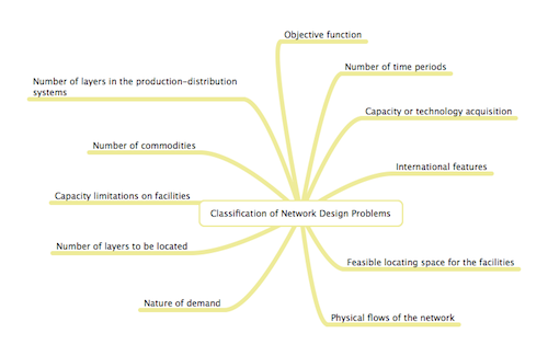 Categories of Supply Chain Design Problems