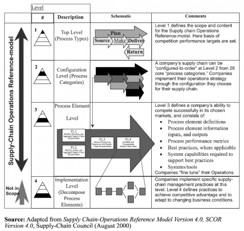 Model for Best practice Supply Chain Processes