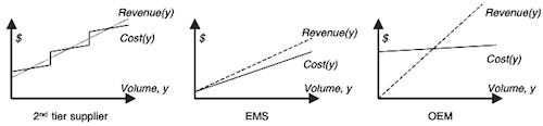 Diverse Business Logic in the Telecom Industry