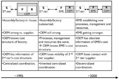 Growth and Consolidation within the Telco Supply Chain