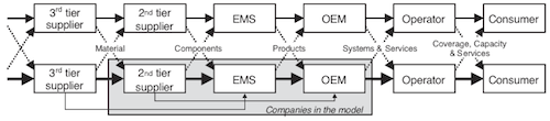 The Telecom Industry in a basic Supply Chain Model