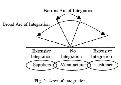 The wider the arc the further the integration activities go.