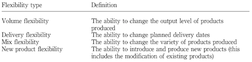 Aspects of Supply Chain Flexibility