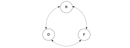 Graphical representation of the Supply Chain Measurement System