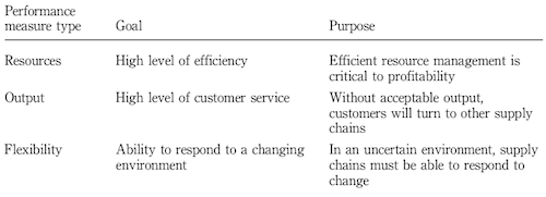 Measuring Supply Chain Performance from three angles