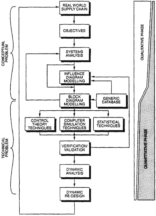 The Cardiff methodology for supply chain dynamic analysis and (re)design.