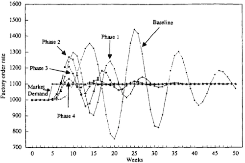 Response of factory order rate to a step increase in market demand at different points in the supply chain redesign process