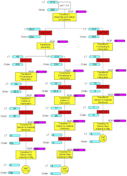 Product Chain Design Model by Blackhurst et al. 