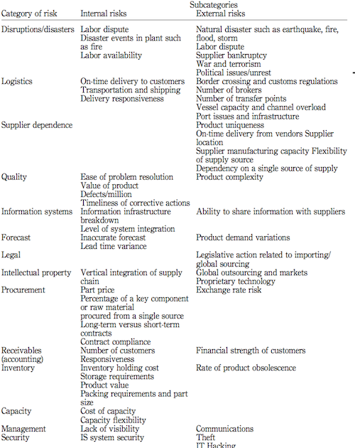 Categories of supply chain