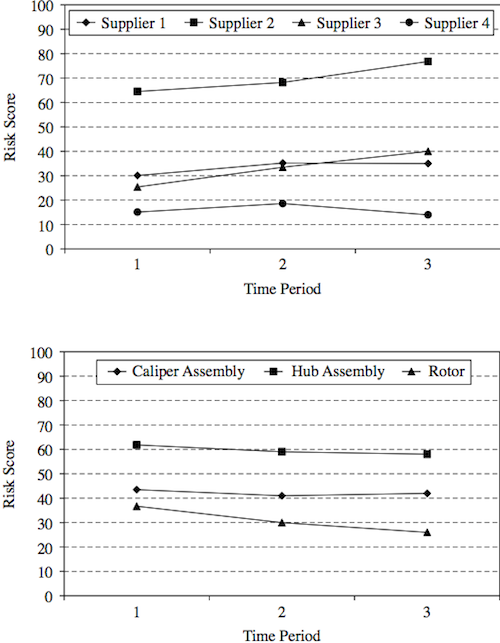 Supplier and part risk trends over time