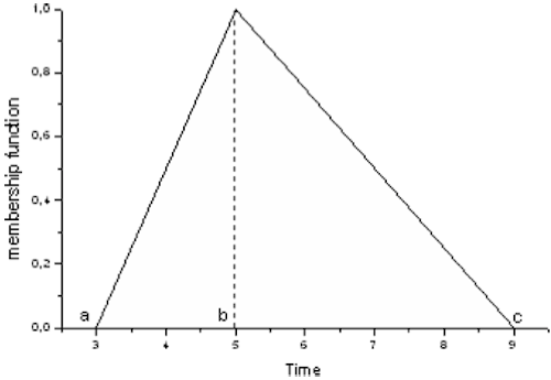 Fuzzy triangular number