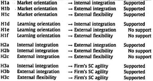 Summary of hypotheses