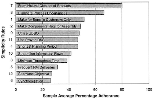 Order of the implementation of the Simplicity Rules within the Sample