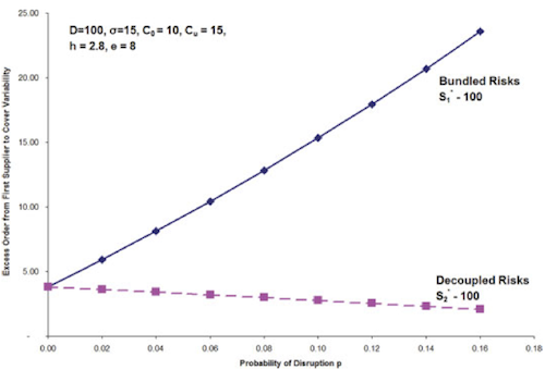 Optimal excess order from first supplier on bundling and decoupling.