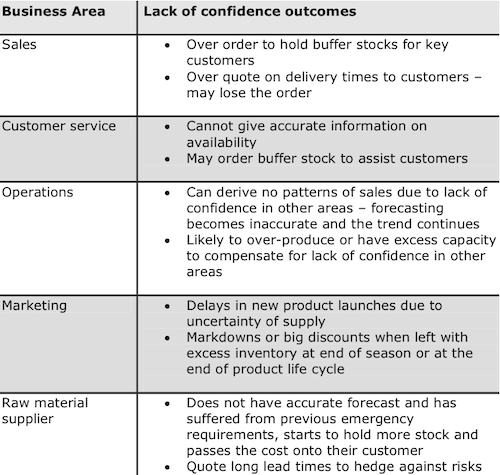 How do the different business areas react to lack of confidence?