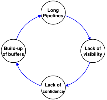 Depicting how the Lack of Confidence can spiral into increasing overall risk levels.