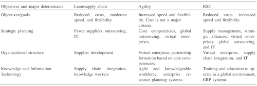 Comparison of Supply Chain Concepts 