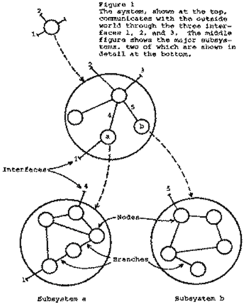 Systems can be broken down into subsystems and their connections.
