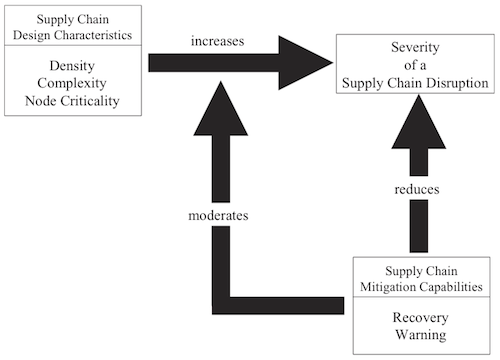 Theoretical Synthesis of Factors influencing the Severity of SC Disruptions