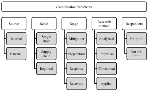 Articles are classified into five different categories