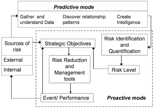 The “predictive-proactive” supply chain risk management methodology