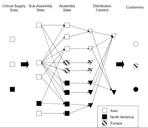 Simplified Model of the Supply Chain of the Seltik Company