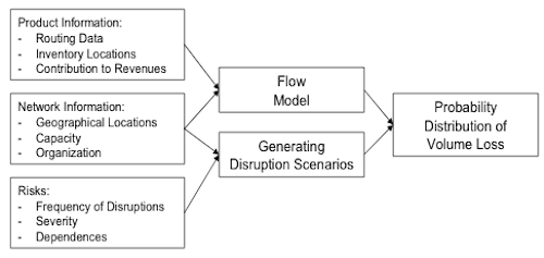 Depicting the Input Information used by the Decision Support Tool