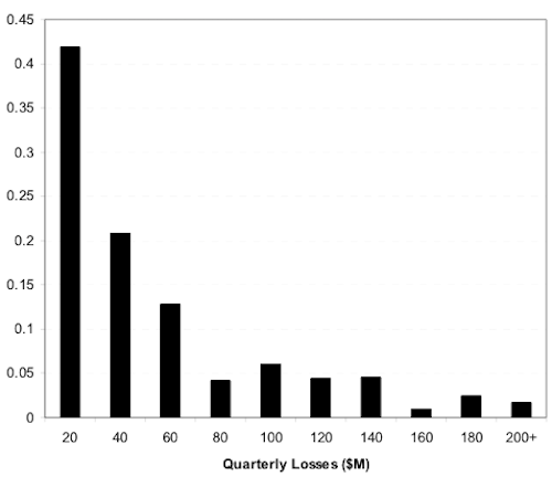 Contingent Probability Function for the Case Study