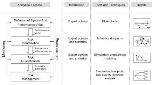 Risk Management Approach used by the authors