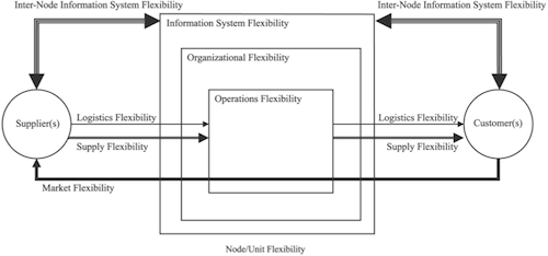 Components of supply chain flexibility