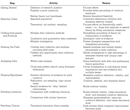 Theory Building using Case Study Research