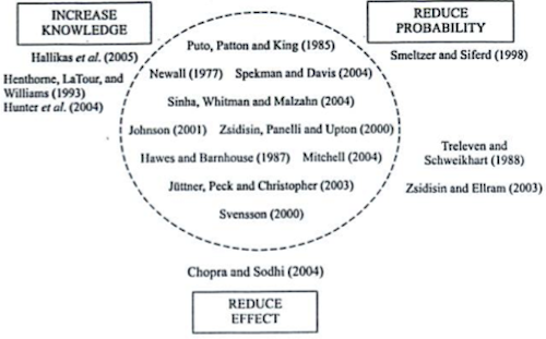 The three types of supply risk management along with key contributions