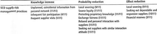 Supply risk management practices of the 11 manufacturing SCOs