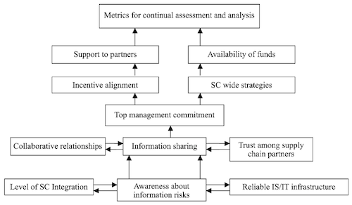 Risk Mitigation Model for Information Risks