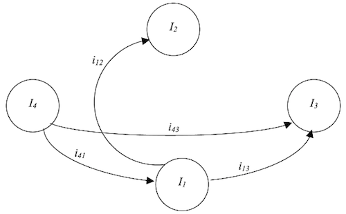 Interrelations between Information Risks