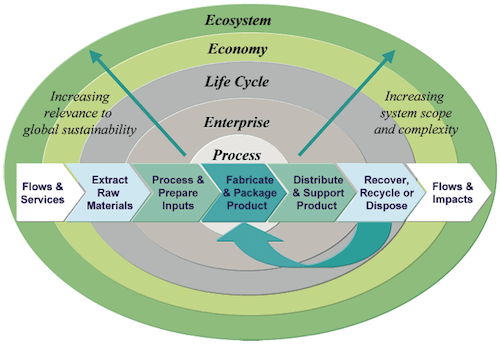 Extending the boundaries of system design