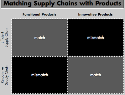 Matching Supply Chains with Products