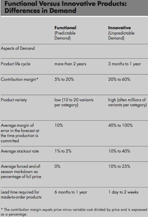 Functional versus Innovative Products