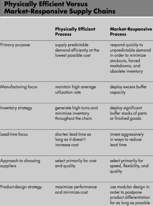 Supply Chain Efficiency vs. Responsiveness