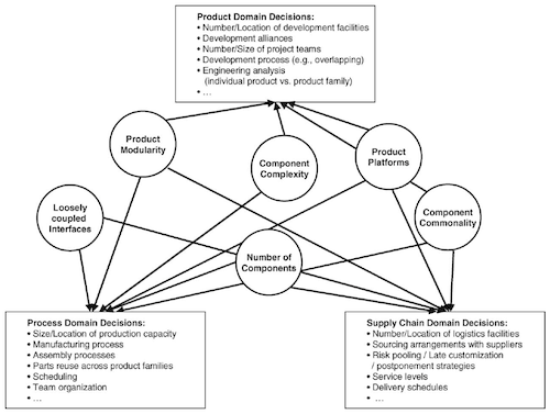 Framwork for Integrating Product, Process and Supply Chain Design Decisions