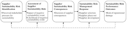 Extended Research Framework to Manage Supplier Sustainability Risks 