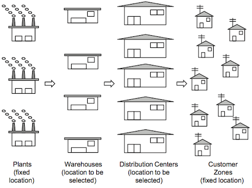 The supply chain network considered in this study