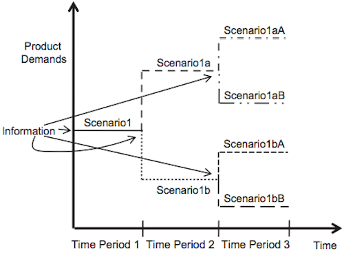 Scenarios for problems involving both 'here-and-now' and 'wait-and-see' decisions.