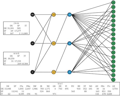 Optimal network configuration for the high inventories case