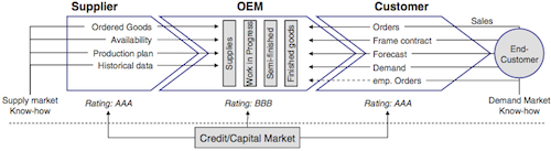 Actors and information in a supply chain.